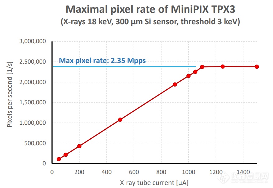 Timepix3 |易于集成的多功能直接探测电子探测器