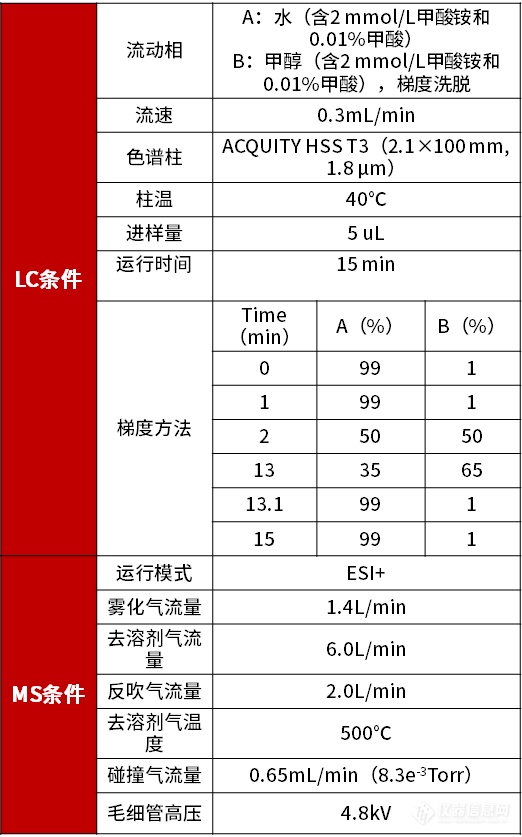 土壤普查丨谱育科技LC-MS/MS为您解答土壤中磺酰脲类除草剂检测难题