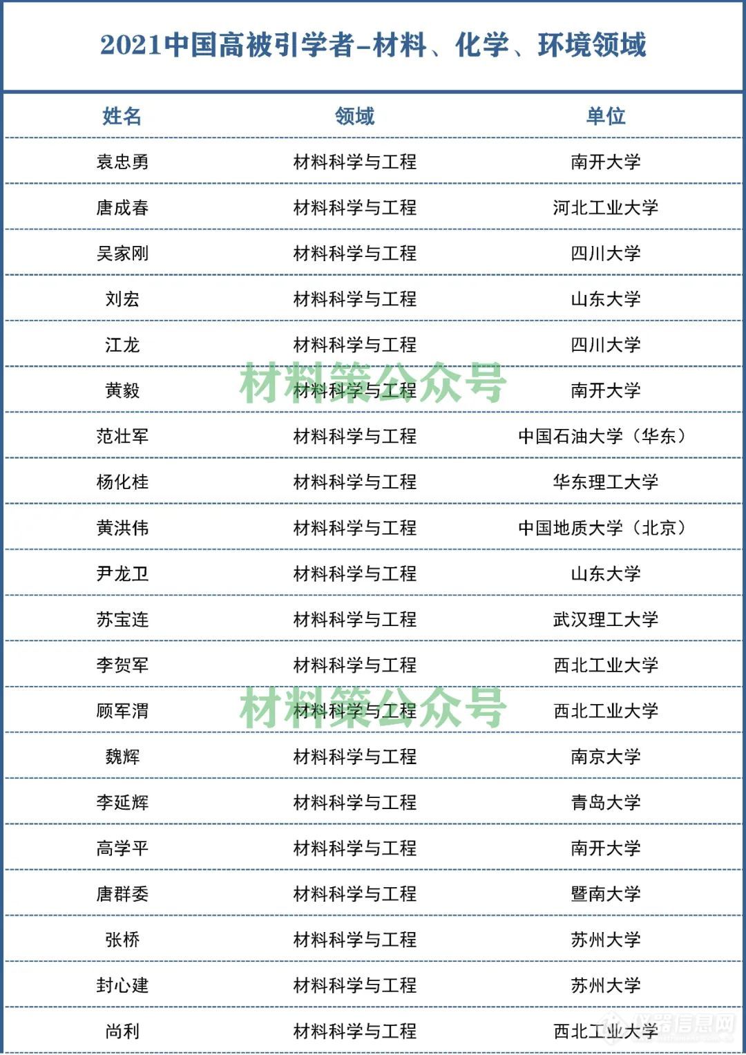 2021“中国高被引学者”发布，材料化学环境领域名单出炉