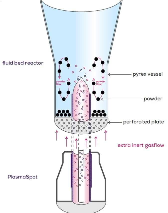 PROCEPT 等离子体流化床反应器/包衣机