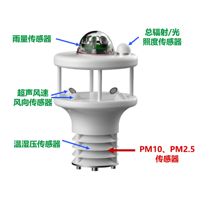 SWS-900 微型气象站——颗粒物测量版本