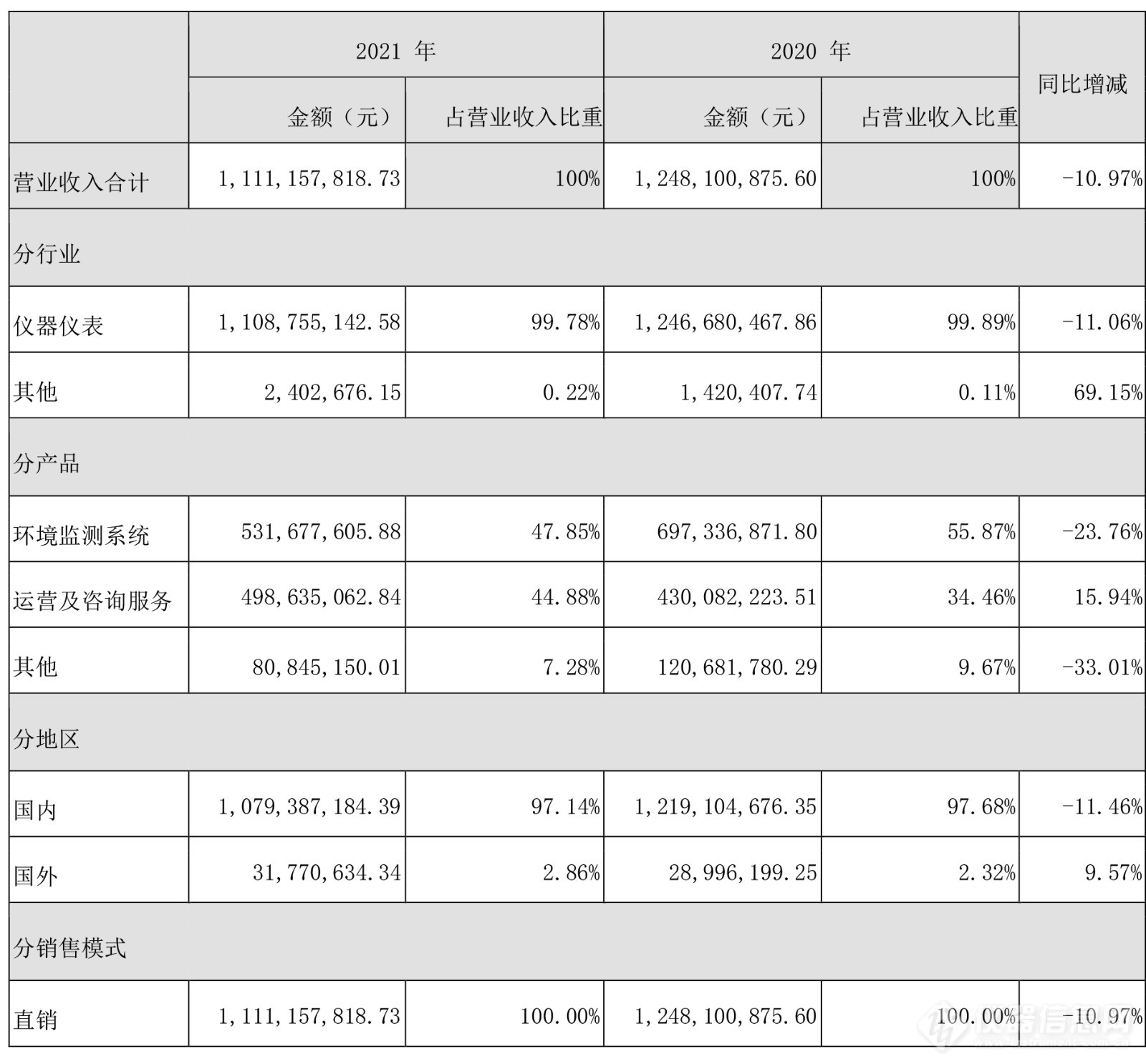 先河环保2021年度营收11.11亿元，2022年将聚焦营销体系改革