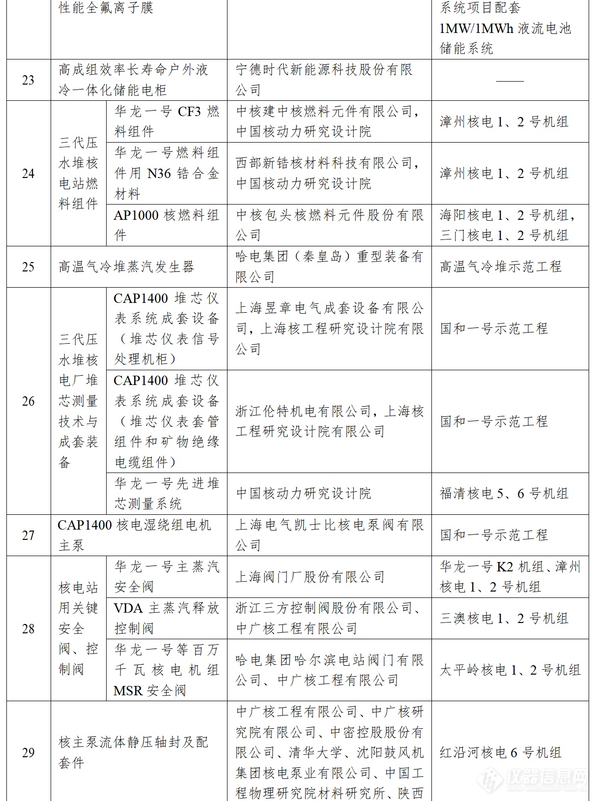 75个！2021年度能源领域首台（套）重大技术装备（项目）名单出炉