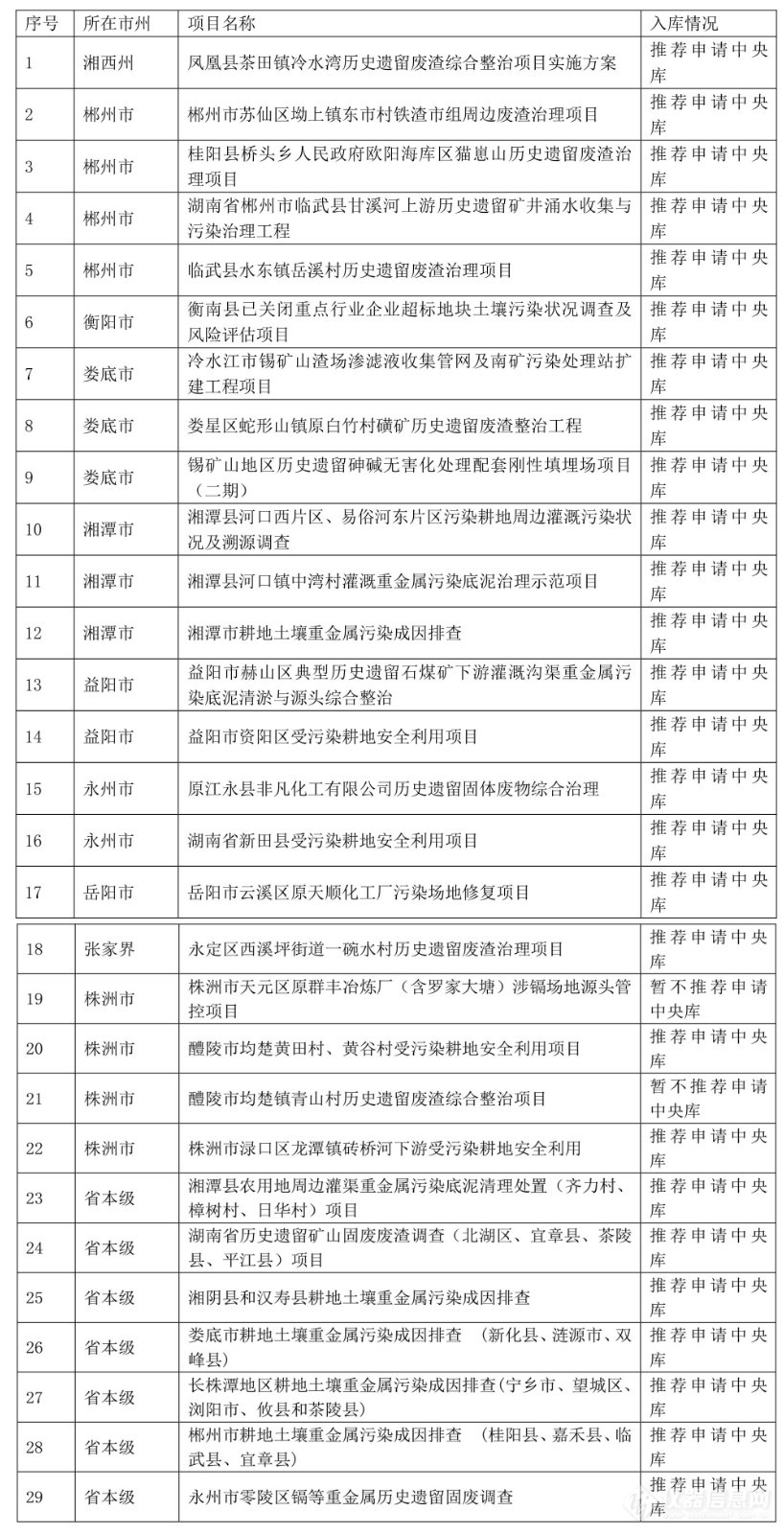 湖南省2022年度土壤污染防治项目（第二批）评审结果公布