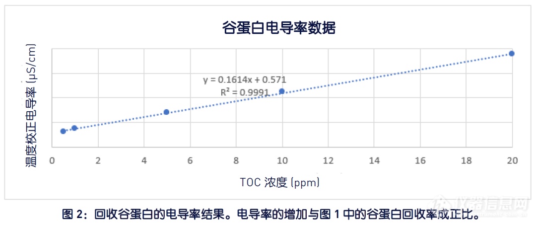 用总有机碳TOC分析仪回收谷蛋白（麸质）