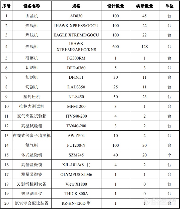 涉及1556台仪器，年产100亿只芯片项目工艺流程曝光