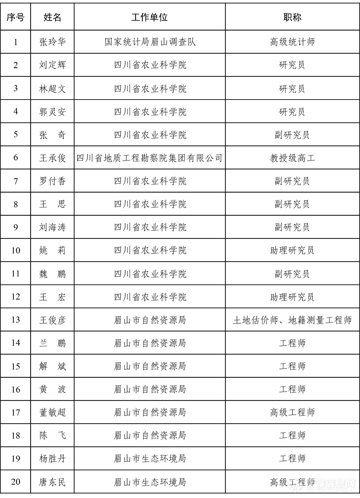 41位专家！四川省眉山市公布第三次全国土壤普查技术工作组专家库名单