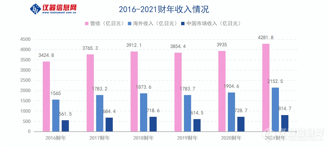 岛津2021年业绩创纪录 净利润增长超28%