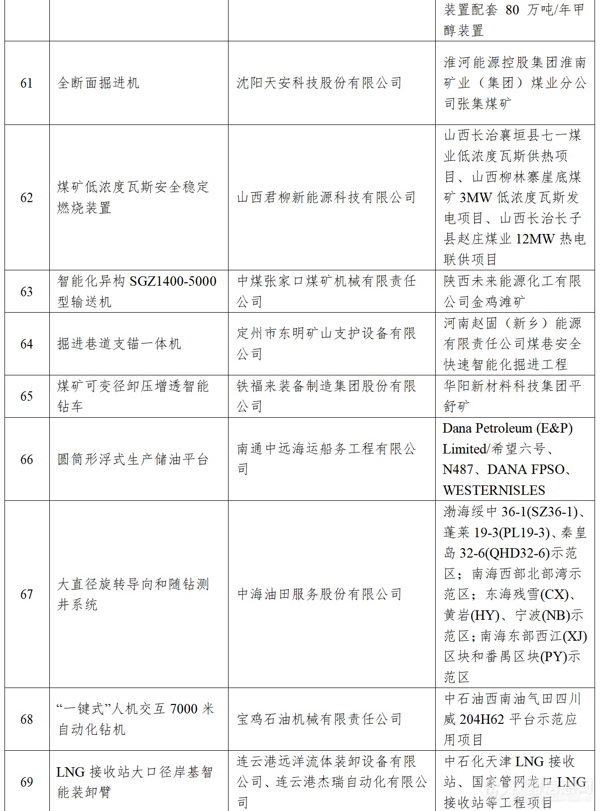 75个！2021年度能源领域首台（套）重大技术装备（项目）名单出炉