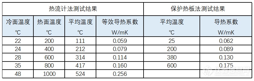 T1 采用热流计法和保护热板法测试石墨毡导热系数结果.png