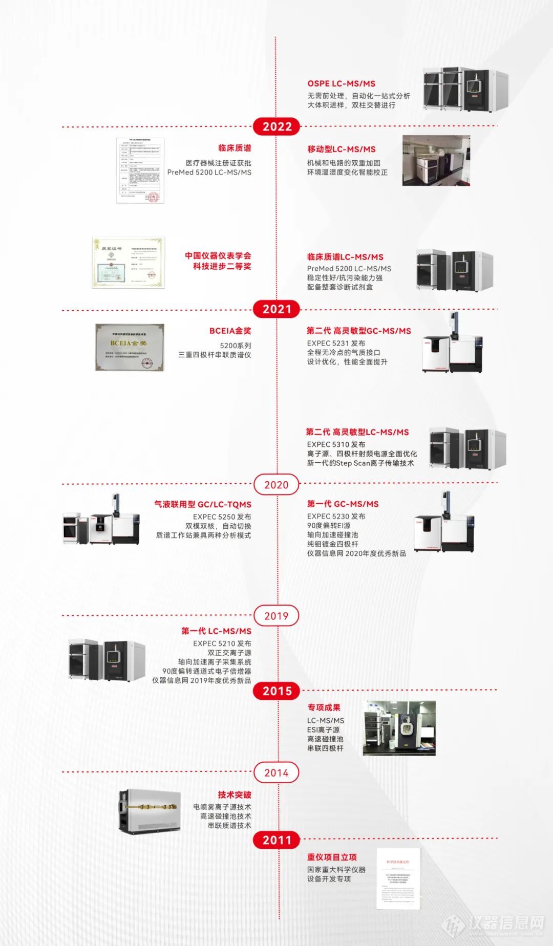 智慧实验室 | 谱育科技 三重四极杆质谱联用仪 发展故事