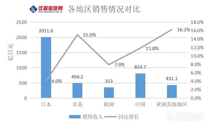 岛津2021年业绩创纪录 净利润增长超28%