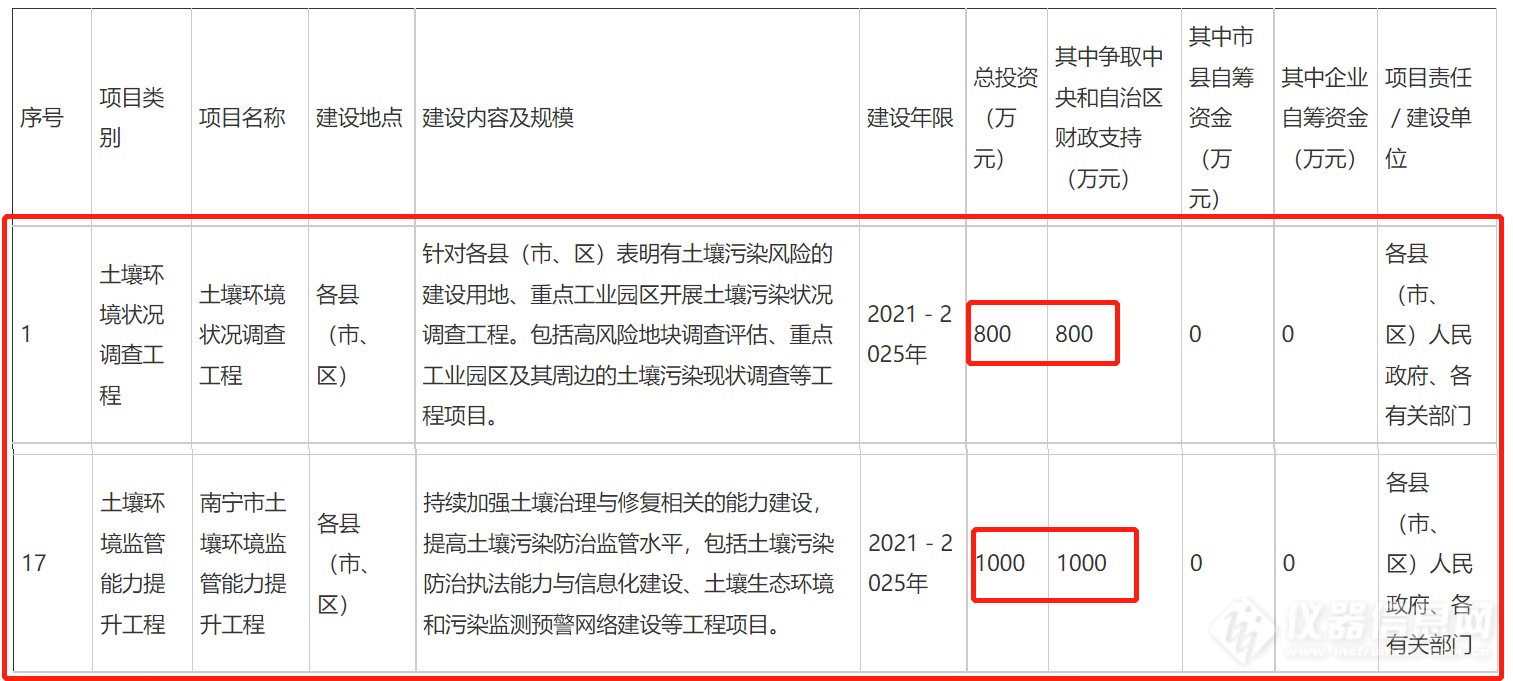 南宁市“十四五”土壤污染防治：完善监测网络，配备便携仪器和技术人员