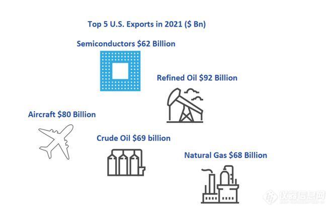 SIA：美国在全球半导体行业仍然处于霸主地位