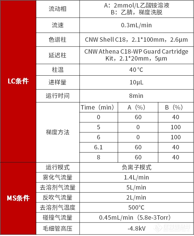 检测土壤中全氟化合物有难题？谱育科技LC-MS/MS来助力