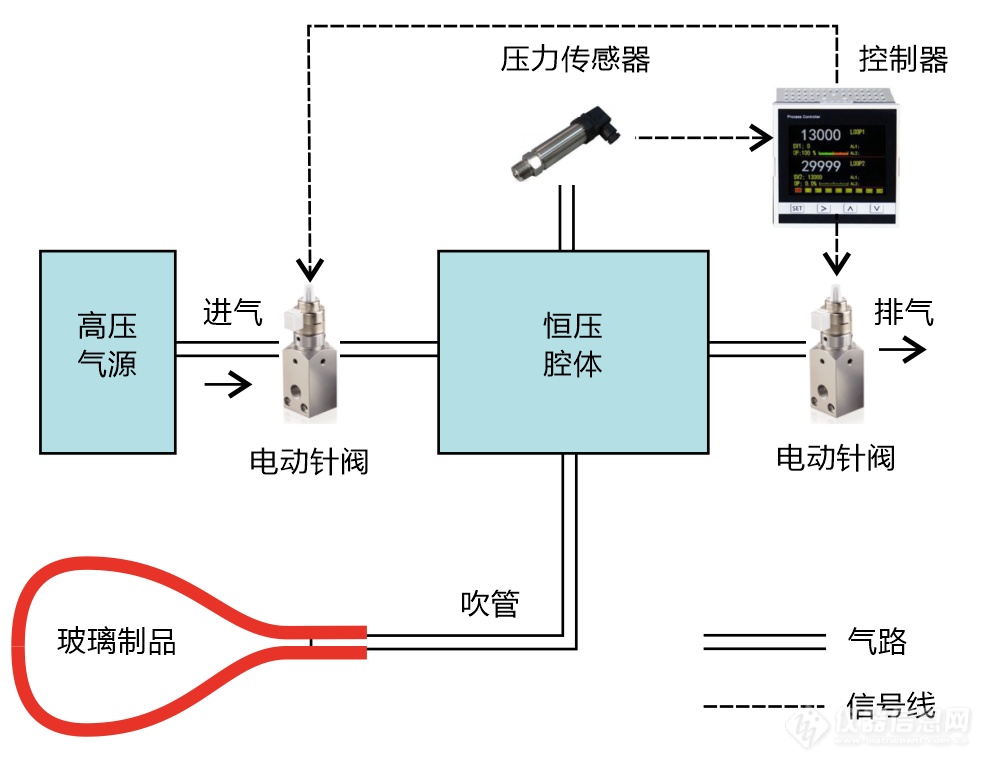 玻璃塑形吹气压力自动控制装置结构示意图.png