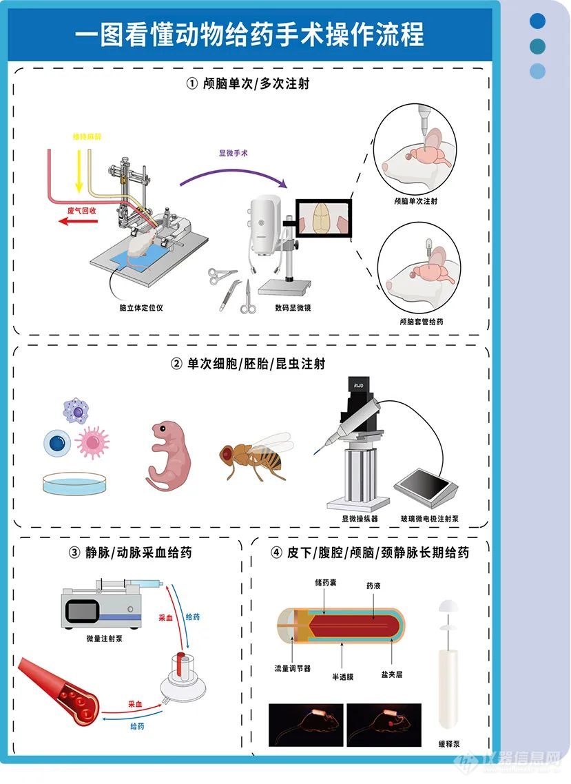 超全的动物给药手术SOP