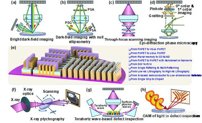 10nm及以下技术节点晶圆缺陷光学检测