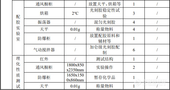 涉及上百台仪器，晶瑞光刻胶研发工艺曝光