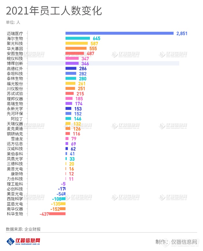 首次披露！39家科学仪器公司的用人“内幕”