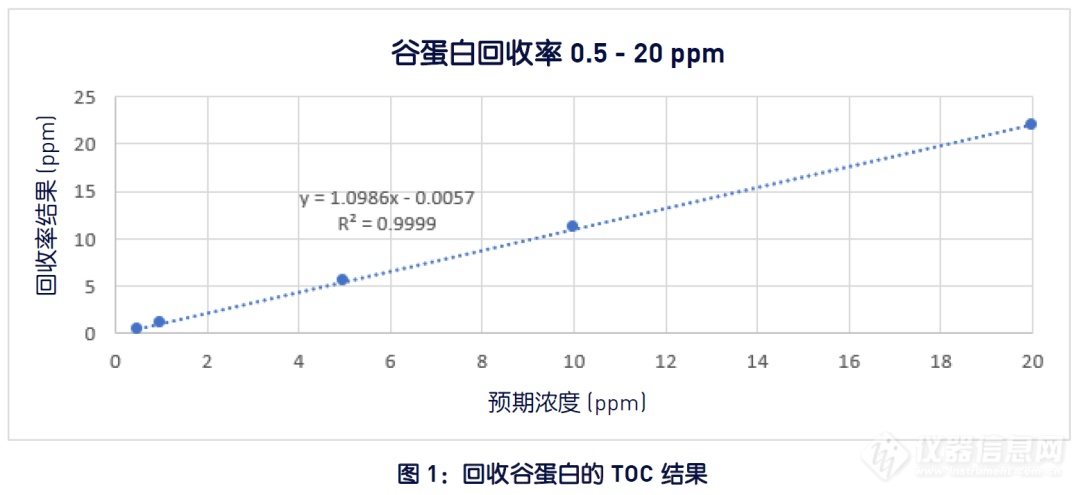 用总有机碳TOC分析仪回收谷蛋白（麸质）