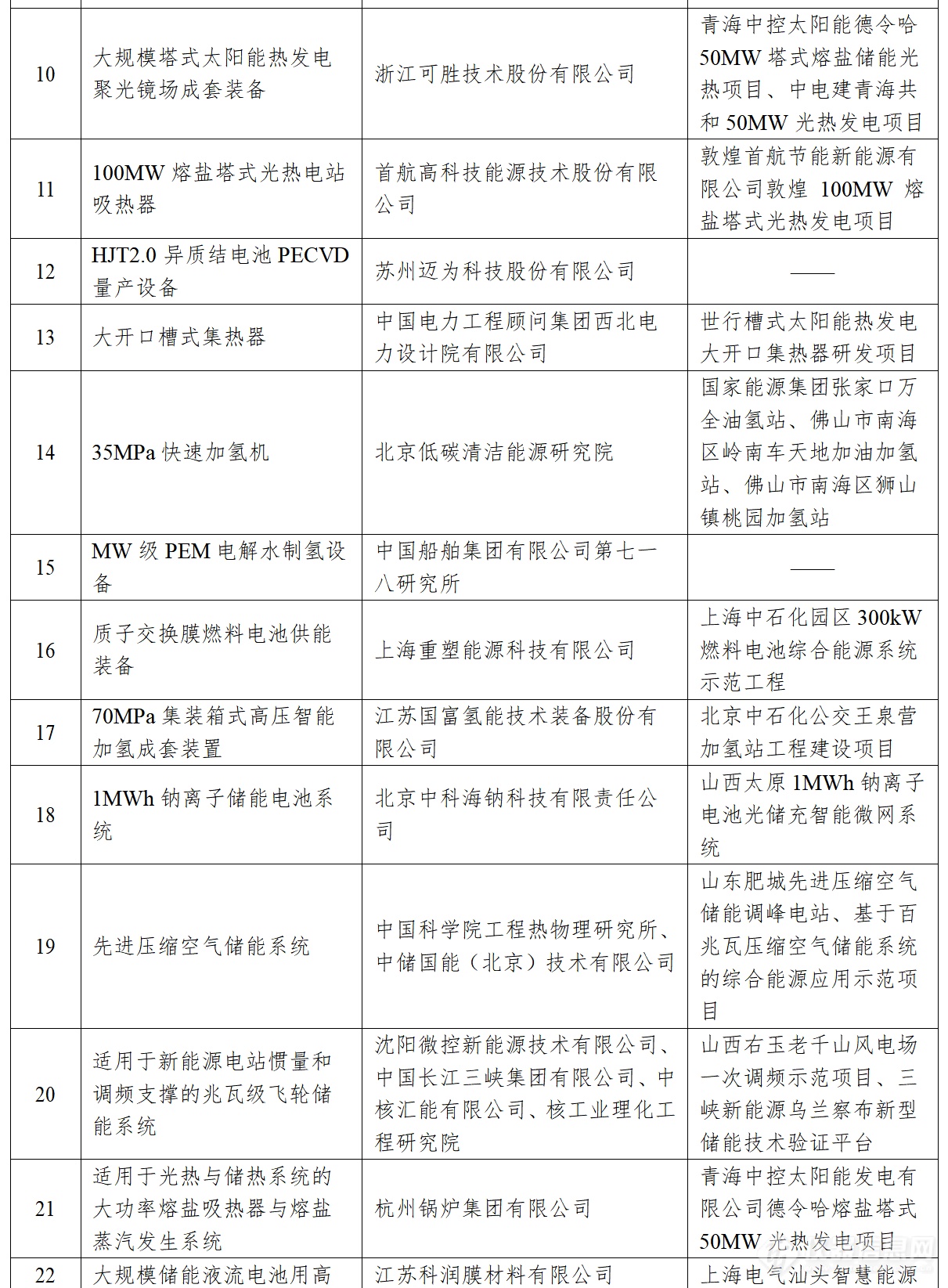 75个！2021年度能源领域首台（套）重大技术装备（项目）名单出炉