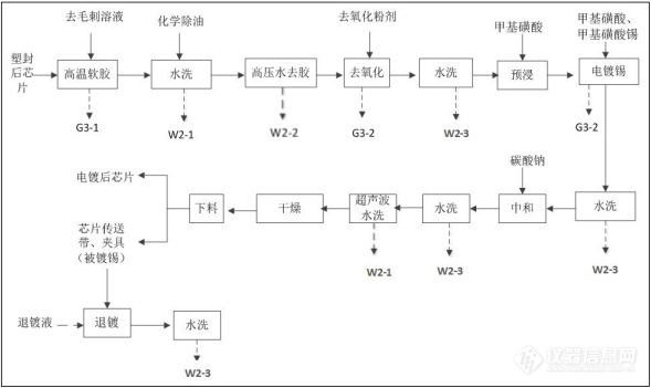 涉及1556台仪器，年产100亿只芯片项目工艺流程曝光