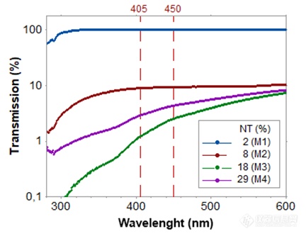 蚀剂M1 - M4在10μm薄膜厚度时的透射测量