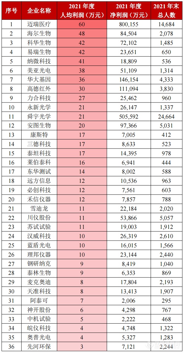 数据悬殊！我国仪器企业人均营收&利润榜单揭晓