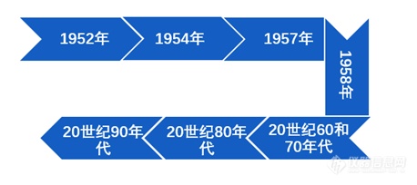 仪器选型篇 | 一文了解“气相色谱”的前世今生和庞大家族