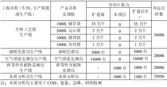 年产2000台环境监测仪器，赛默飞扩建苏州工厂