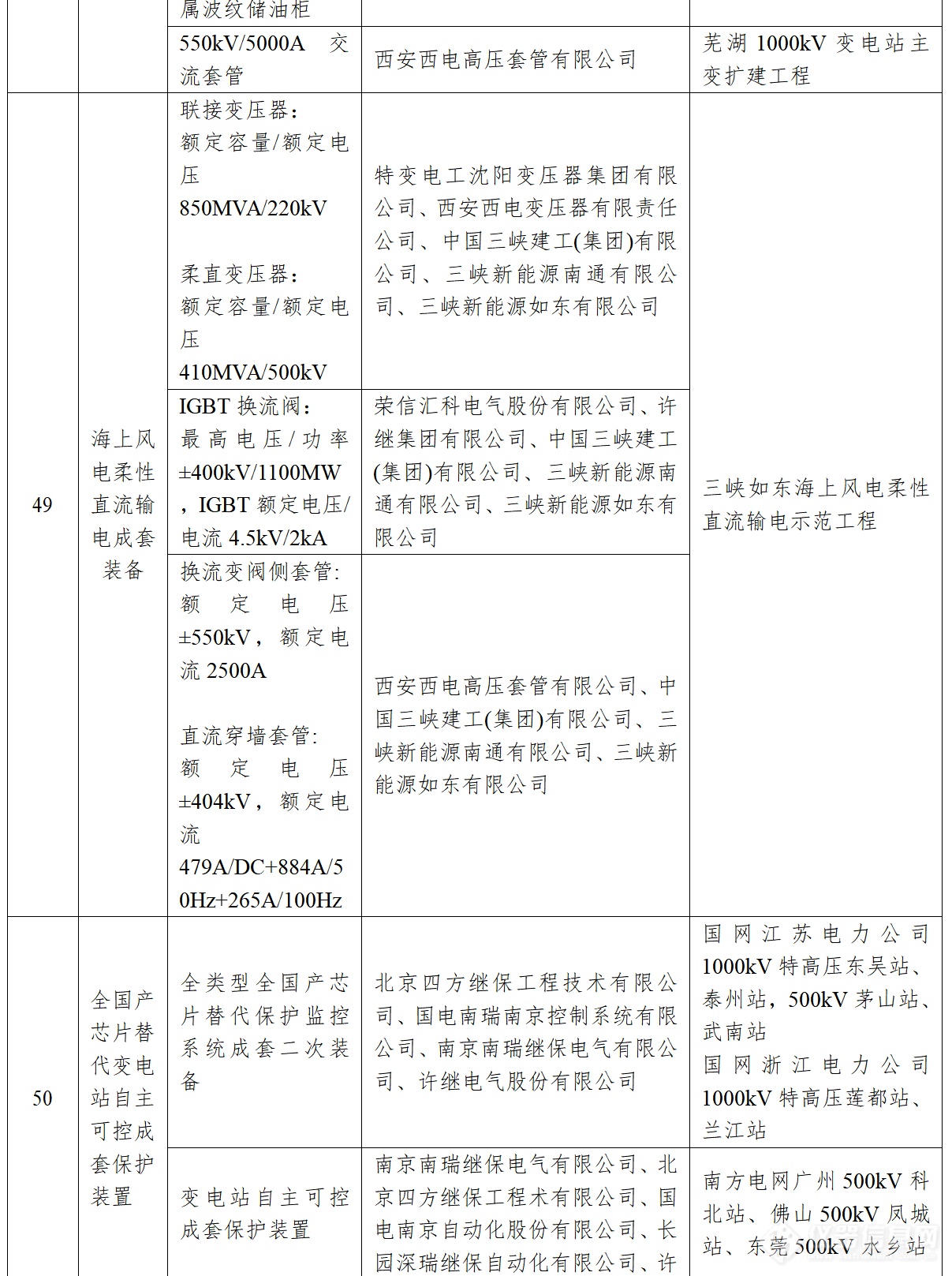 75个！2021年度能源领域首台（套）重大技术装备（项目）名单出炉