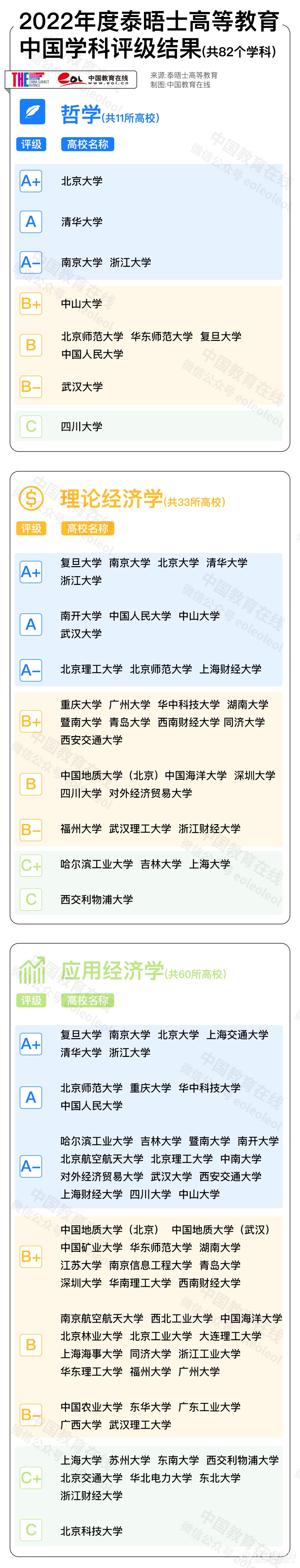 『重磅』2022年度高等教育中国学科评级结果发布