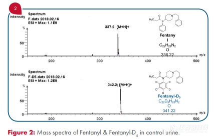 应用指南--OPSI 开放式进样端口与expression CMS 联用快速检测尿液中的芬太尼