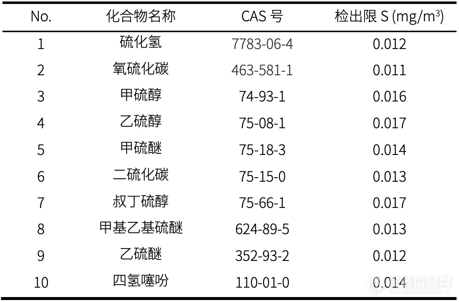 天然气含硫新标5月1日正式实施，SCD硫化学发光检测器轻松应对！