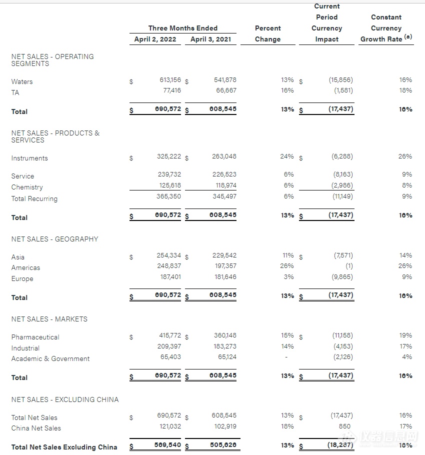 营收6.91亿！沃特世中国业绩增长近20%