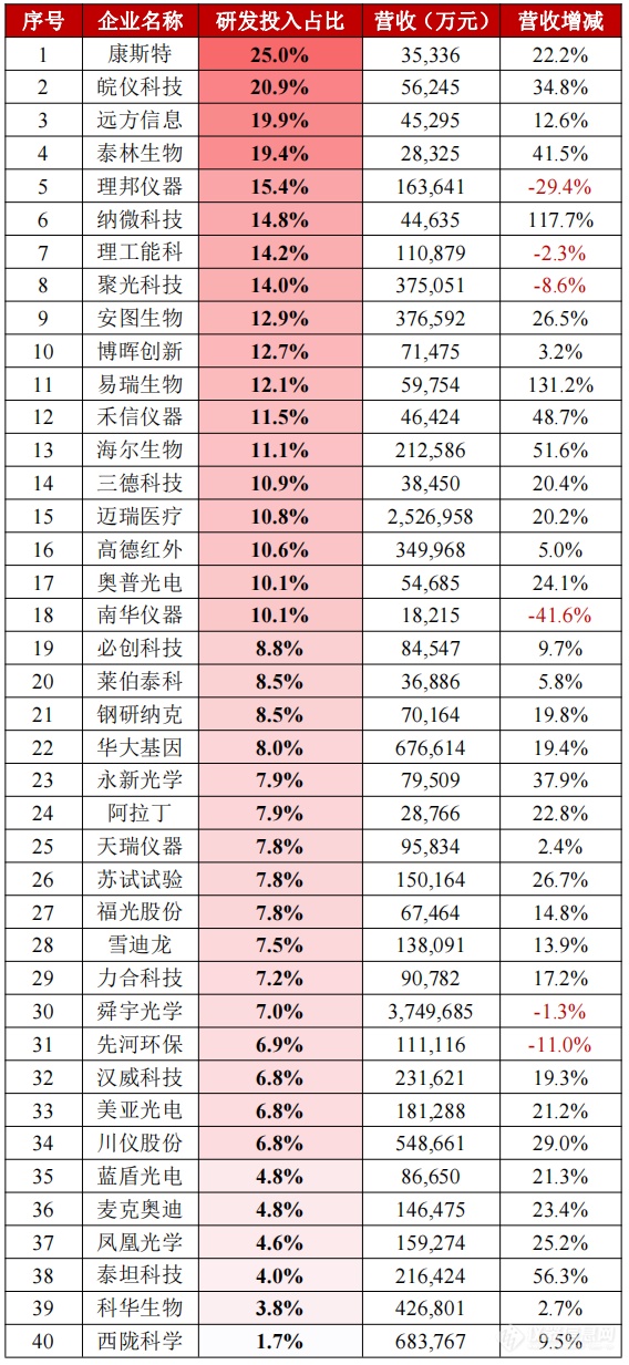 17家过亿！2021年度国产仪器厂商研发投入排行榜出炉