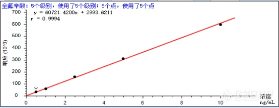 检测土壤中全氟化合物有难题？谱育科技LC-MS/MS来助力