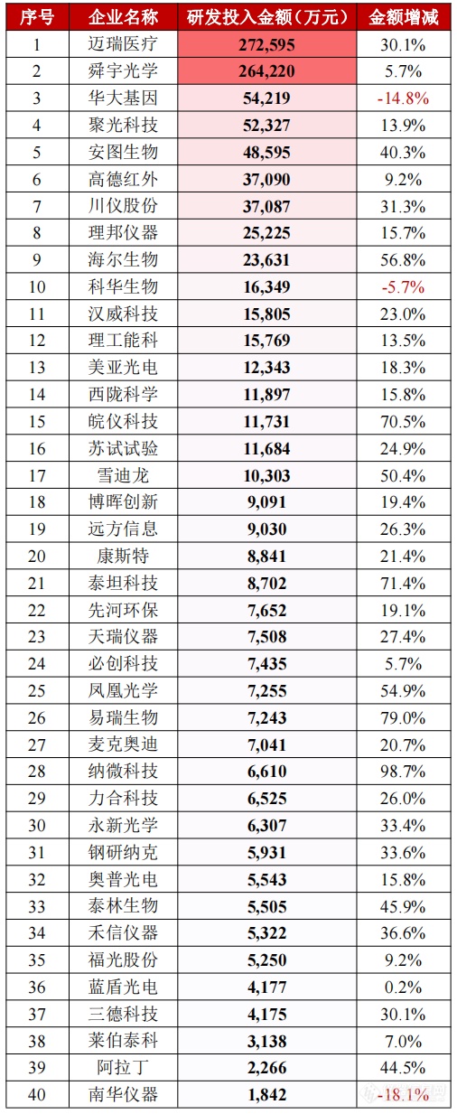 17家过亿！2021年度国产仪器厂商研发投入排行榜出炉