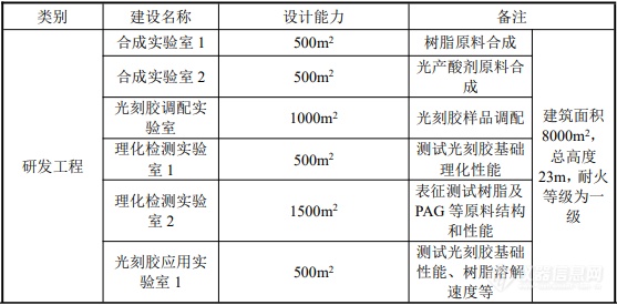 涉及上百台仪器，晶瑞光刻胶研发工艺曝光