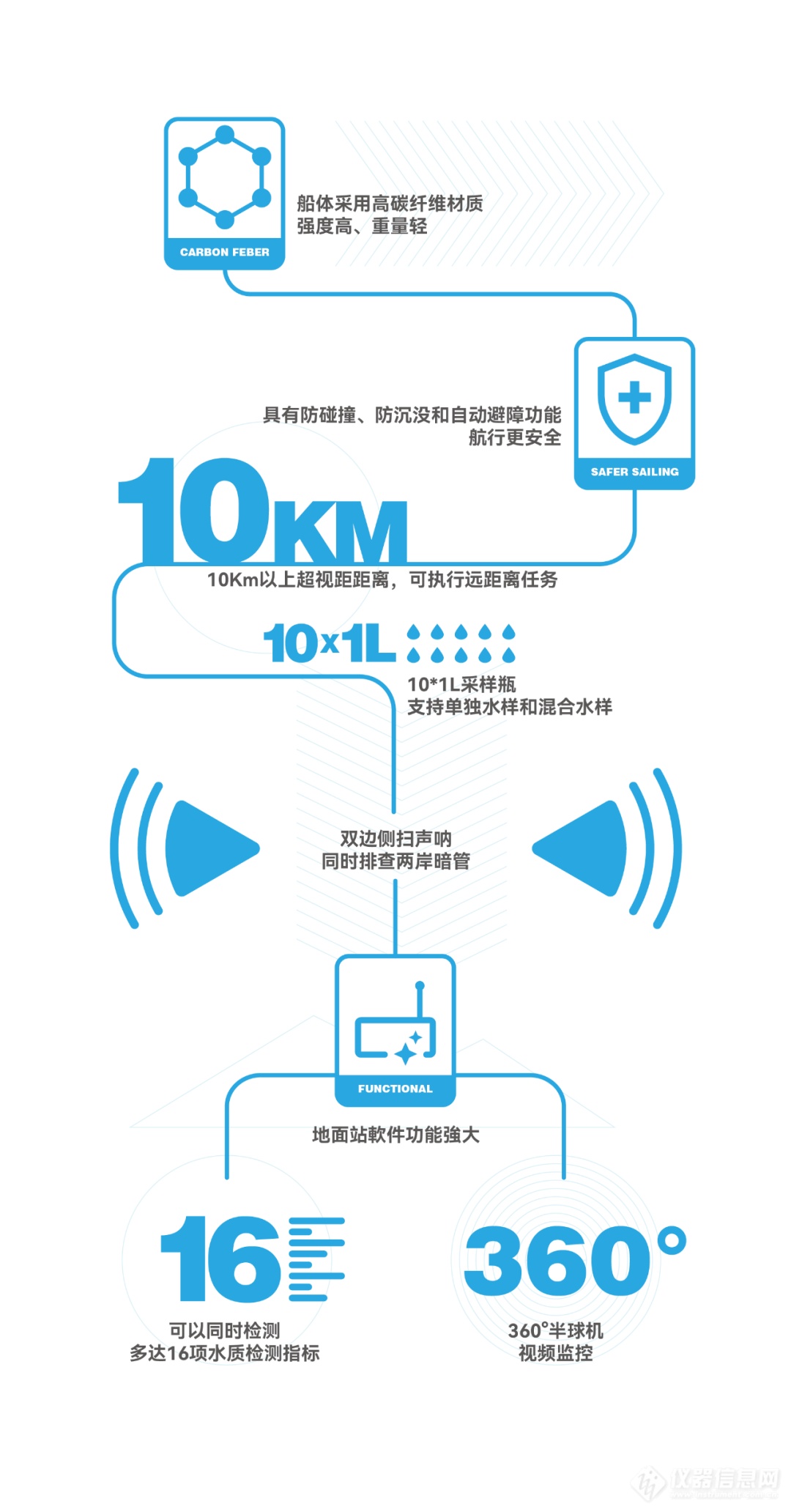 智慧环境聚光科技水环境监测与治理黑科技—多功能水质取样无人船