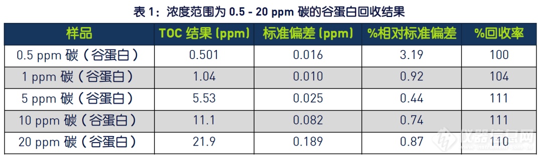 用总有机碳TOC分析仪回收谷蛋白（麸质）