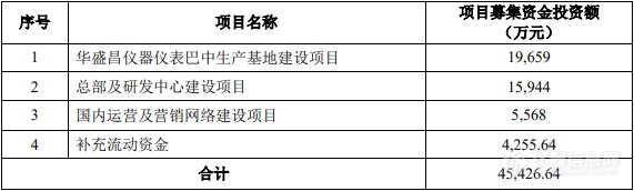 华盛昌向子公司增资6000万建设仪器仪表生产基地