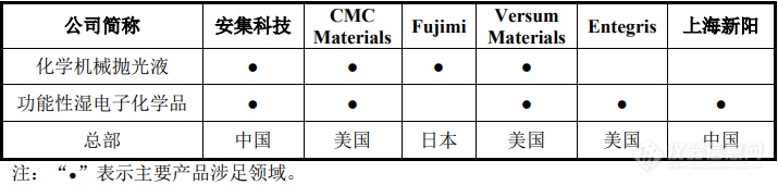 募资3.8亿元，上海安集集成电路材料基地项目详情披露（附仪器采购清单）