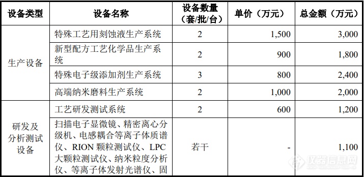 募资3.8亿元，上海安集集成电路材料基地项目详情披露（附仪器采购清单）