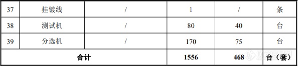 涉及1556台仪器，年产100亿只芯片项目工艺流程曝光