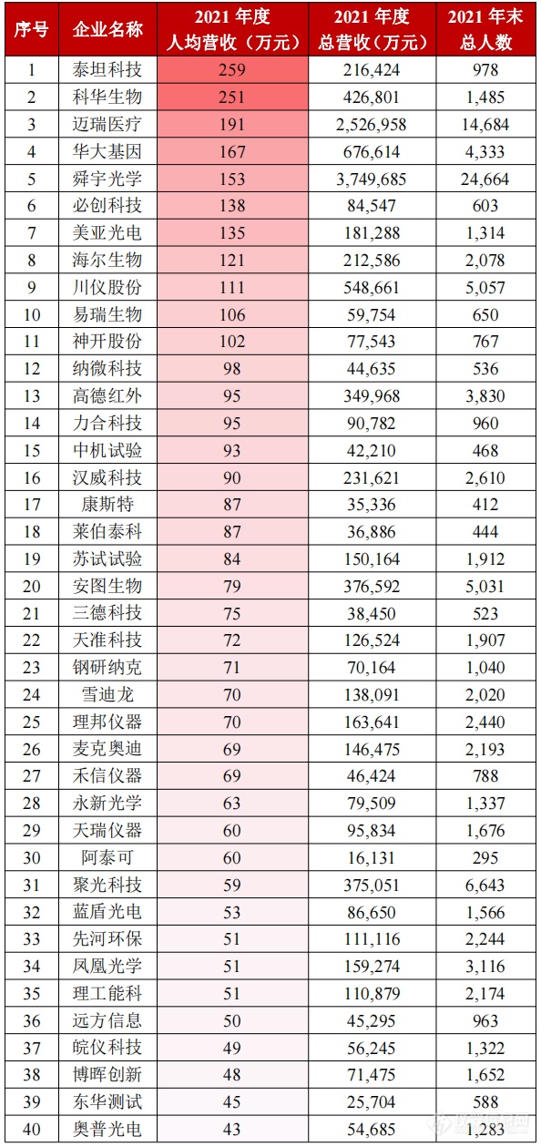 数据悬殊！我国仪器企业人均营收&利润榜单揭晓