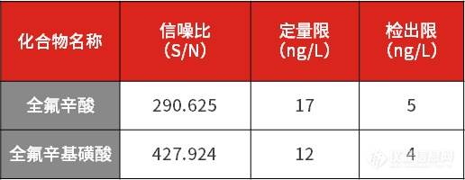 检测土壤中全氟化合物有难题？谱育科技LC-MS/MS来助力