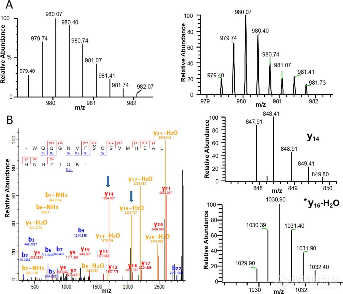 用亲和色谱法和四维蛋白质组学法系统鉴定血液中与顺铂结合的蛋白质