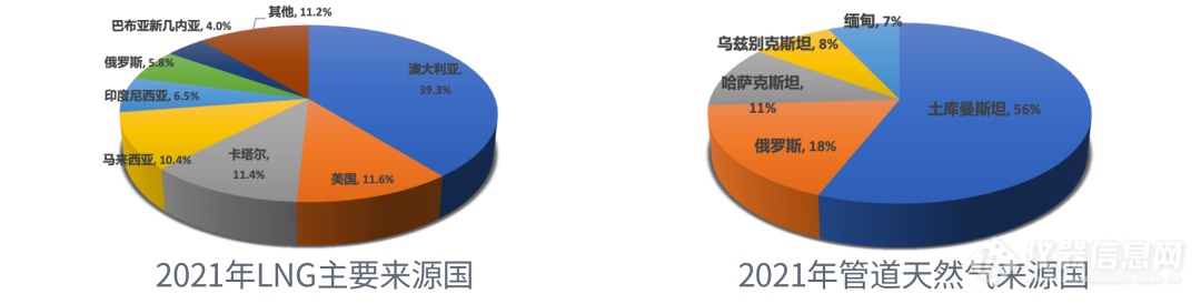 天然气含硫新标5月1日正式实施，SCD硫化学发光检测器轻松应对！